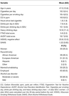 Behavioral Economic Assessment of Alcohol and Cigarette Demand in Smokers With Alcohol Use Disorder